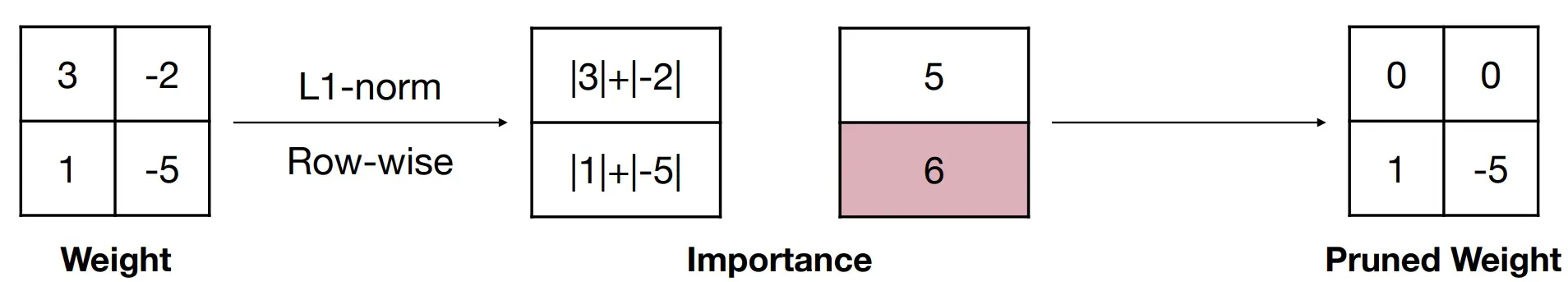图3-6 L1行剪枝